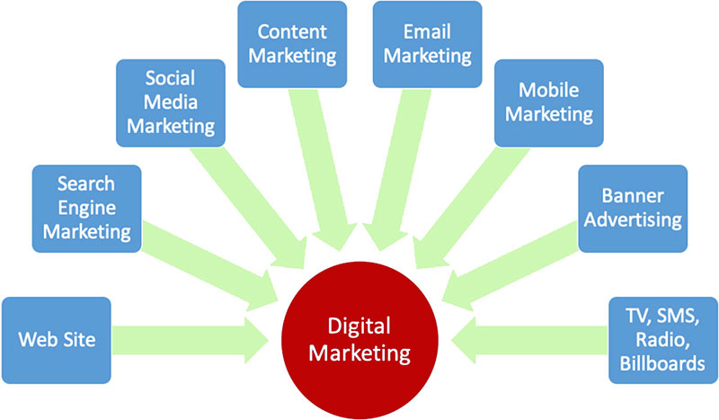 مراحل اجرای بازاریابی دیجیتالی